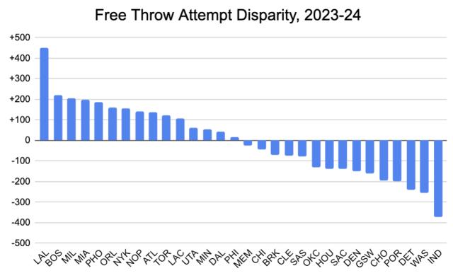 开云网页版中国官网-多罚455球断层第一！湖人真的是联盟“亲儿子”？